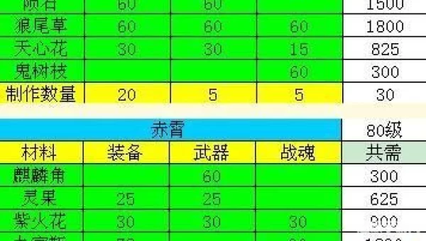 神仙道120级装备材料